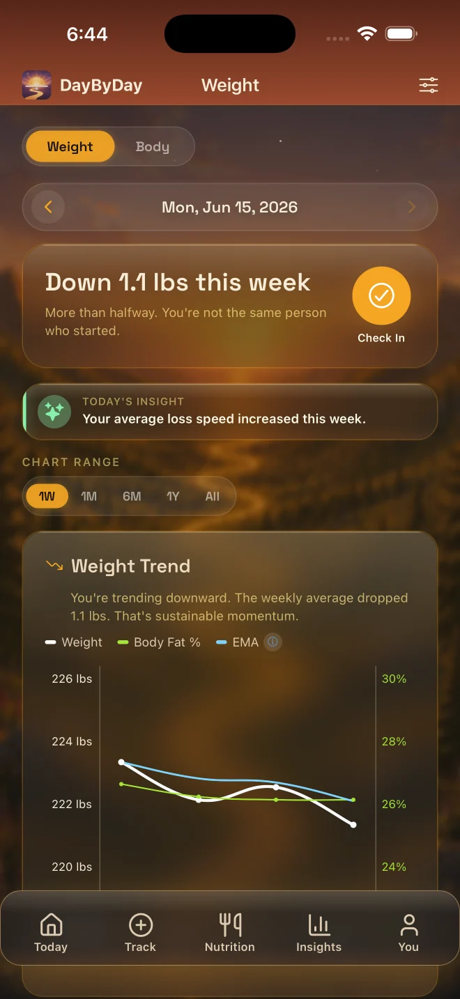 Weight tab — down 1.1 lbs this week with smoothed trend chart