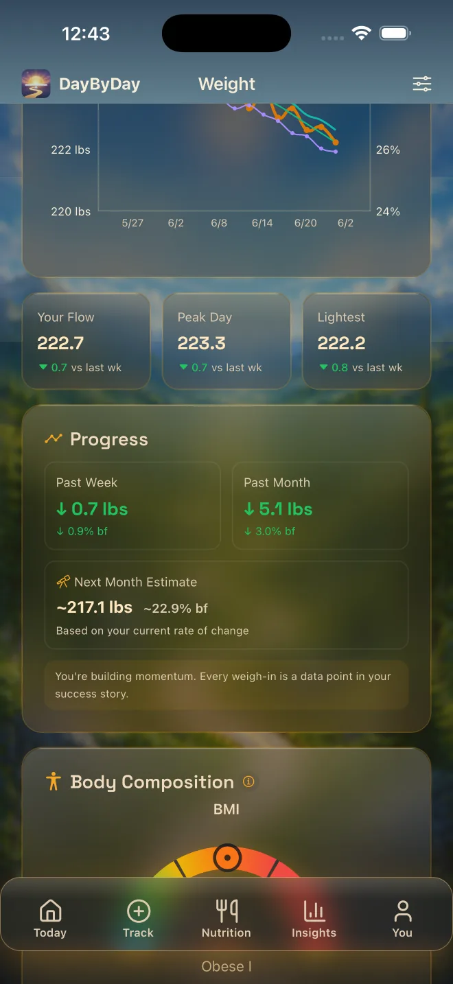 Weight progress — trend, weekly stats, next-month estimate and body composition